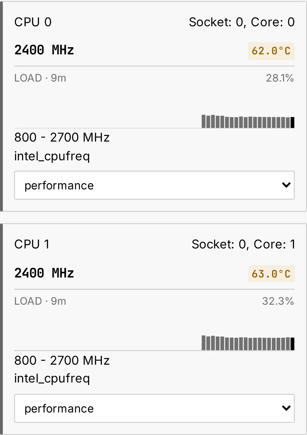 Two CPU cards of the Performance tab: the core's number, socket and core, its frequency and temperature, its load in bars and its governor